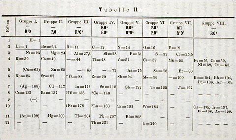 mendeleev's periodic table 1871